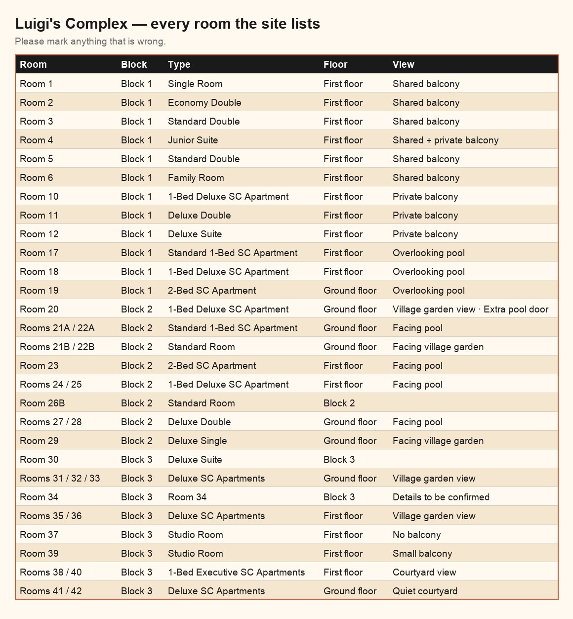 Is this list of rooms right?
